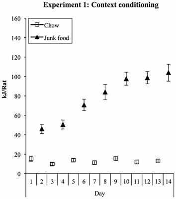 Contexts Paired with Junk Food Impair Goal-Directed Behavior in Rats: Implications for Decision Making in Obesogenic Environments